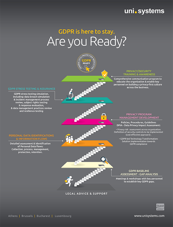 Five basic steps to be GDPR-ready