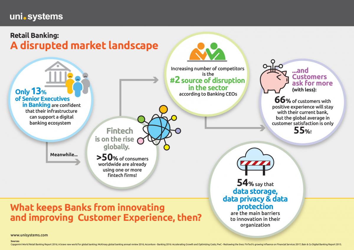 Retail Banking:A disrupted market landscape